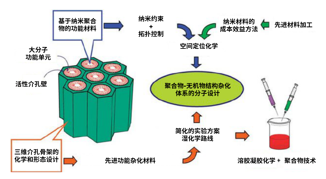 纳米材料化学合成方法综述 从气相到液相的材料构筑策略
